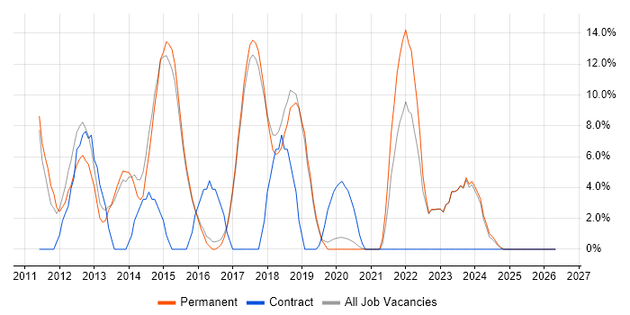 Hibernate job vacancy trend in Borehamwood