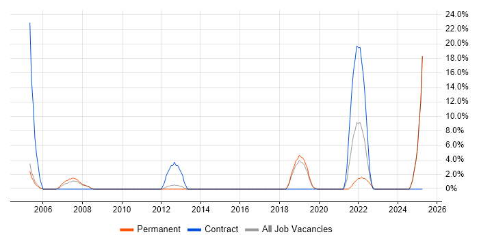 Job vacancy trend for High Availability in Borehamwood