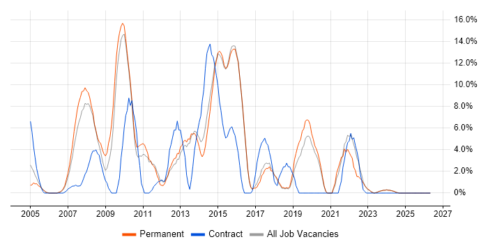HP job vacancy trend in Borehamwood