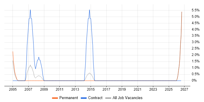 HR Manager job vacancy trend in Borehamwood