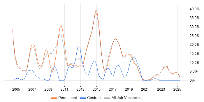 Job vacancy trend for HTML in Borehamwood