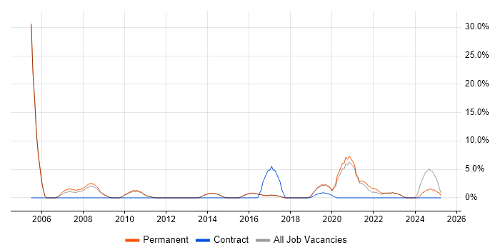 Job vacancy trend for Incident Management in Borehamwood
