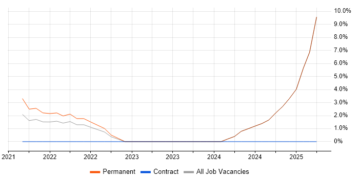 Job vacancy trend for Inclusion and Diversity in Borehamwood Job vacancy trend for Inclusion and Diversity in Borehamwood