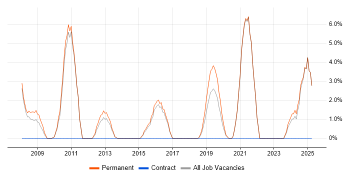 Job vacancy trend for Influencing Skills in Borehamwood