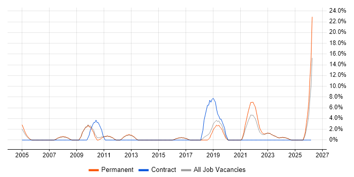 Infrastructure Engineering job vacancy trend in Borehamwood