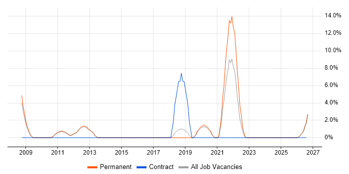 Infrastructure Support job vacancy trend in Borehamwood