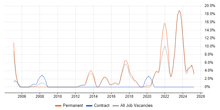Job vacancy trend for Integration Testing in Borehamwood