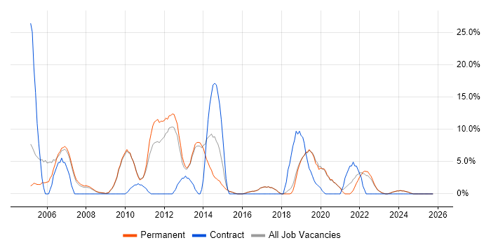 Internet job vacancy trend in Borehamwood