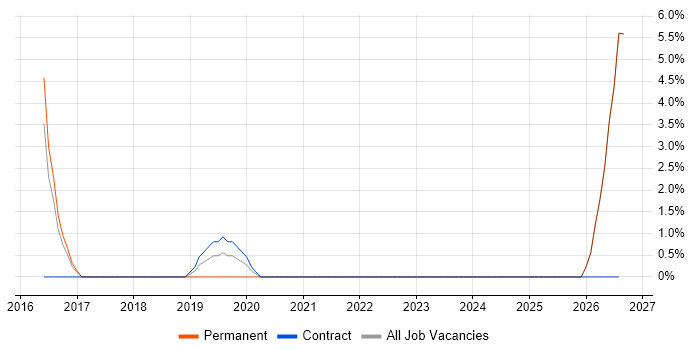 Inventory Management job vacancy trend in Borehamwood