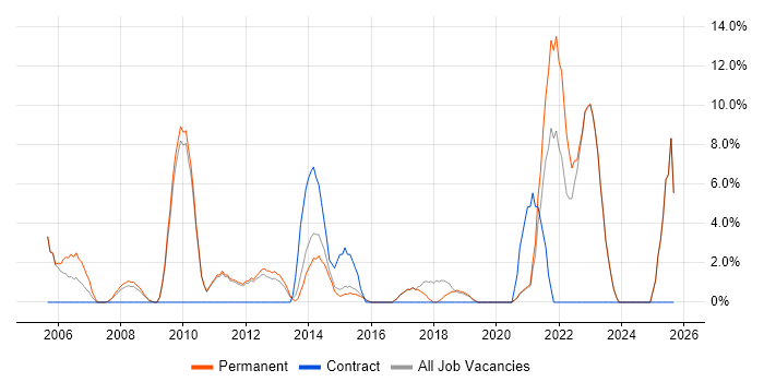 IT Analyst job vacancy trend in Borehamwood
