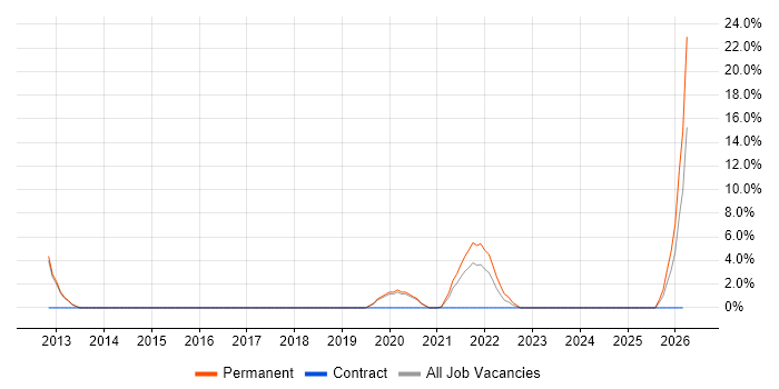 IT Infrastructure Engineer job vacancy trend in Borehamwood