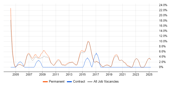 Job vacancy trend for IT Manager in Borehamwood