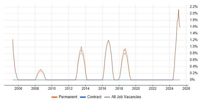 Job vacancy trend for IT Project Manager in Borehamwood