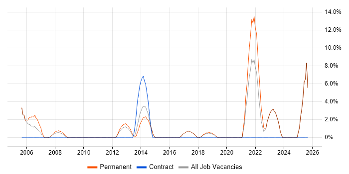 IT Support Analyst job vacancy trend in Borehamwood