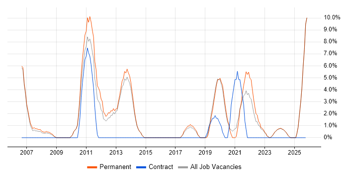 IT Support Engineer job vacancy trend in Borehamwood