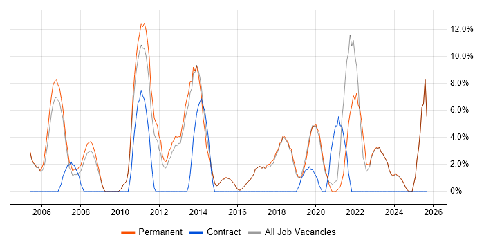 IT Support job vacancy trend in Borehamwood