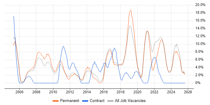 ITIL job vacancy trend in Borehamwood