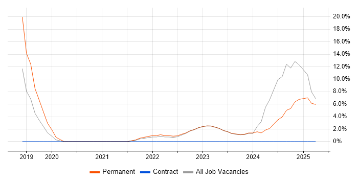 Job vacancy trend for Jamf Pro in Borehamwood