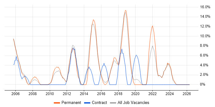 Java Developer job vacancy trend in Borehamwood