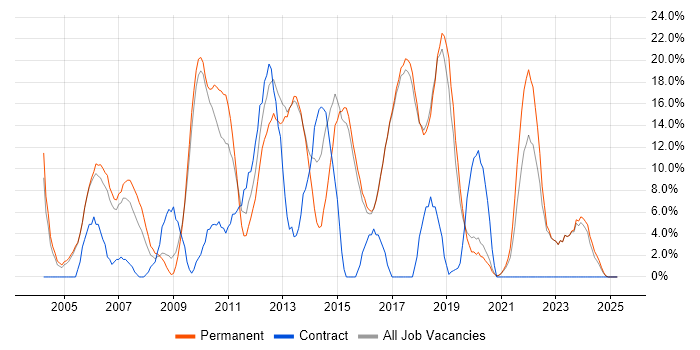 Job vacancy trend for Java in Borehamwood Job vacancy trend for Java in Borehamwood