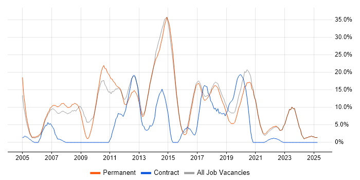 Job vacancy trend for JavaScript in Borehamwood