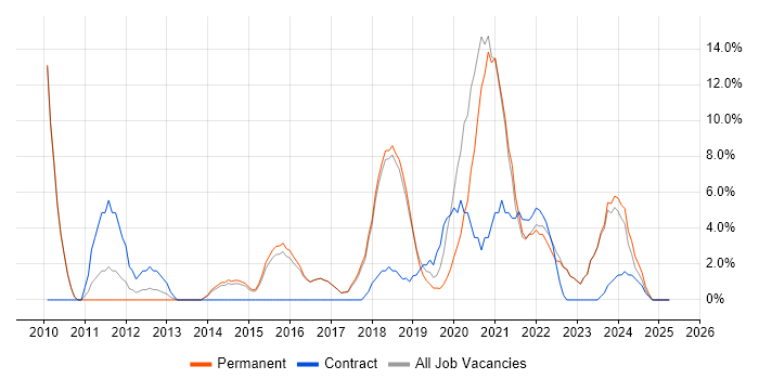 Job vacancy trend for JIRA in Borehamwood