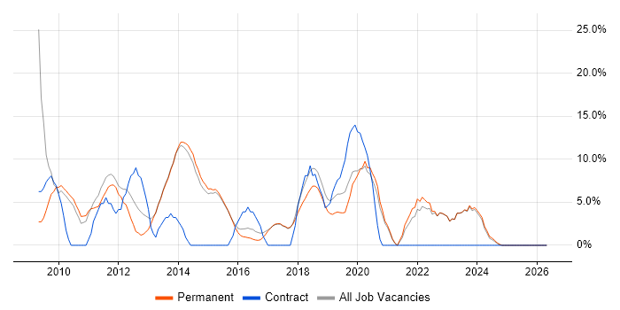 jQuery job vacancy trend in Borehamwood