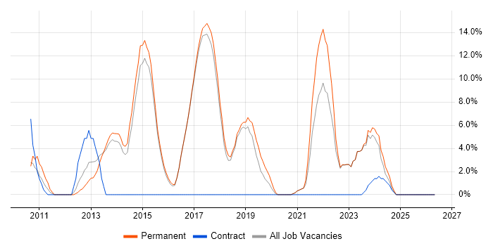 JSON job vacancy trend in Borehamwood