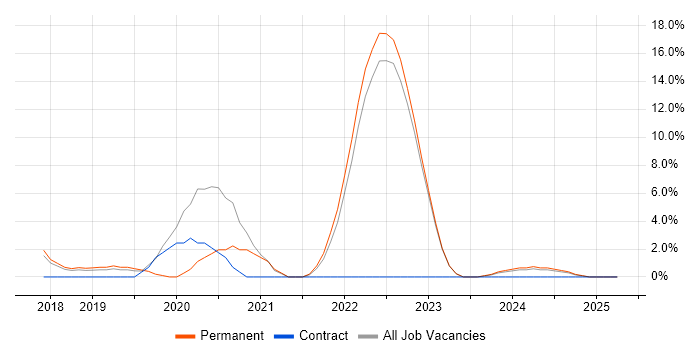 Job vacancy trend for Kubernetes in Borehamwood Job vacancy trend for Kubernetes in Borehamwood