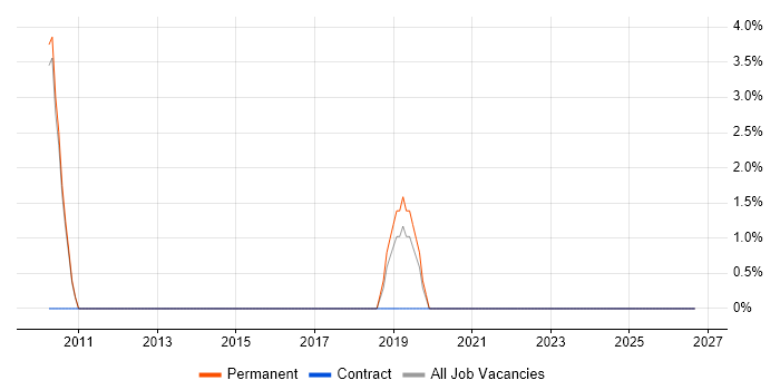 KYC job vacancy trend in Borehamwood