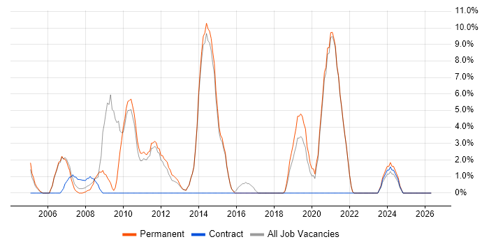 LAMP job vacancy trend in Borehamwood