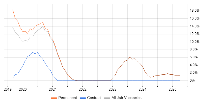 Job vacancy trend for Laravel in Borehamwood