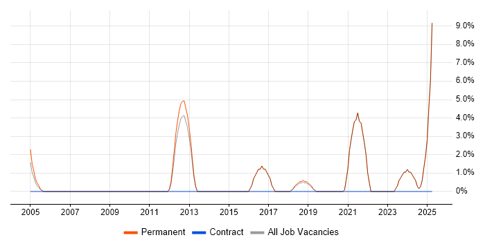 Job vacancy trend for Law in Borehamwood