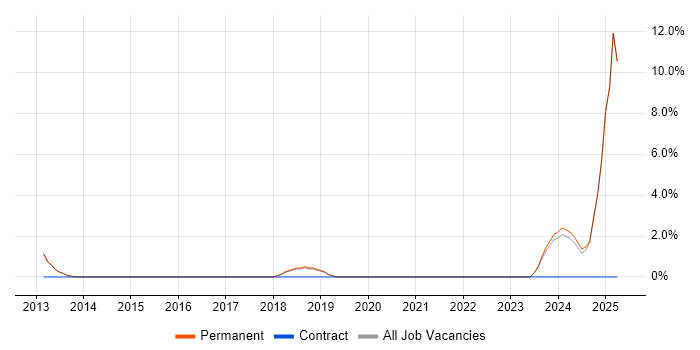 Job vacancy trend for Lead Generation in Borehamwood
