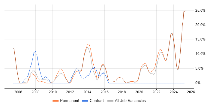 Job vacancy trend for Lead in Borehamwood Job vacancy trend for Lead in Borehamwood