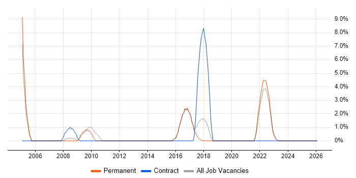Legacy Systems job vacancy trend in Borehamwood
