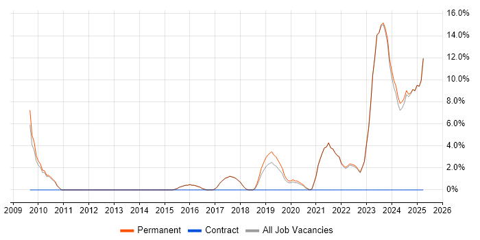Job vacancy trend for Legal in Borehamwood