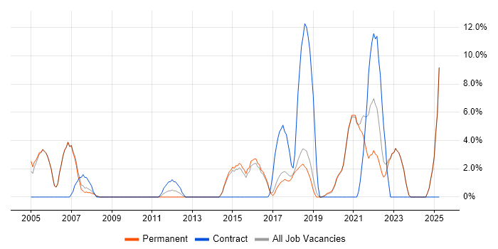 Job vacancy trend for Line Management in Borehamwood