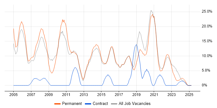 Job vacancy trend for Linux in Borehamwood Job vacancy trend for Linux in Borehamwood