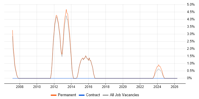 LoadRunner job vacancy trend in Borehamwood