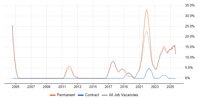 Logistics job vacancy trend in Borehamwood