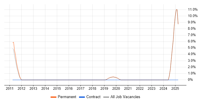 Job vacancy trend for Mac OS in Borehamwood