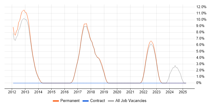 Job vacancy trend for Machine Learning in Borehamwood