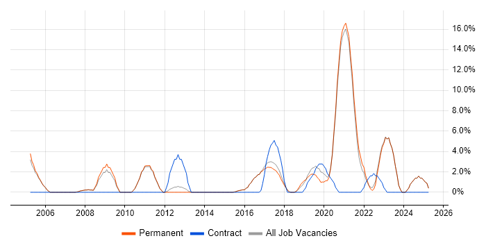 Job vacancy trend for Management Information System in Borehamwood