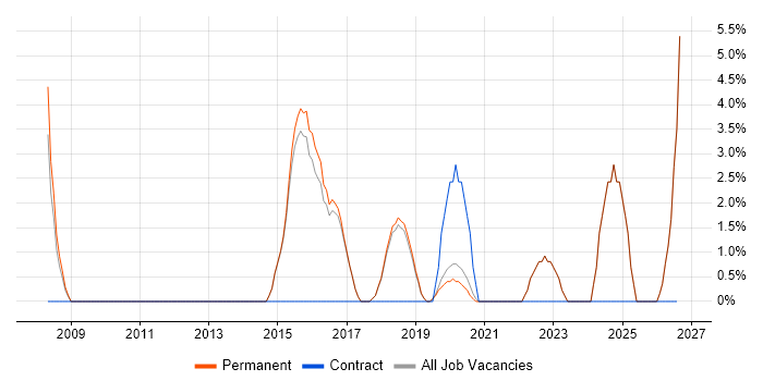Manual Testing job vacancy trend in Borehamwood