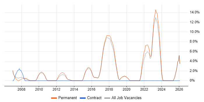 Manufacturing job vacancy trend in Borehamwood