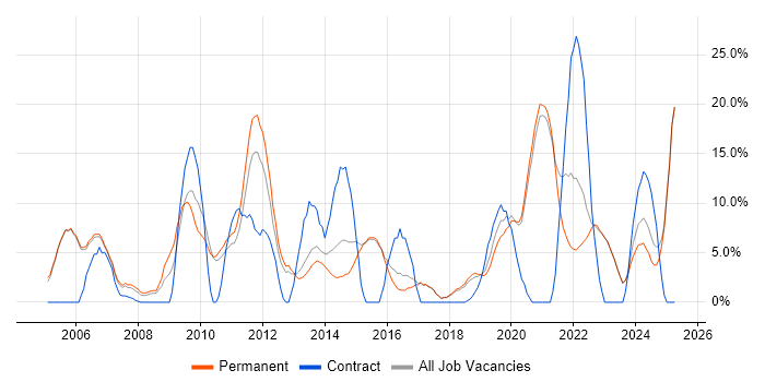 Job vacancy trend for Marketing in Borehamwood