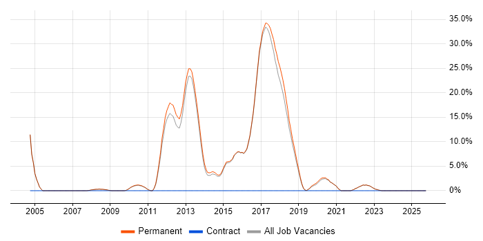 Master's Degree job vacancy trend in Borehamwood