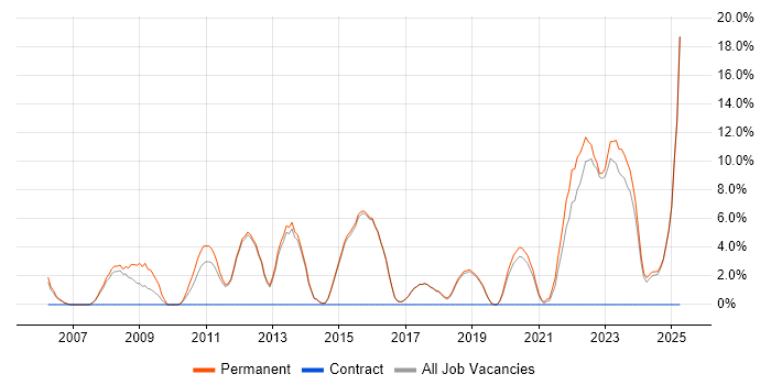 Job vacancy trend for Mentoring in Borehamwood