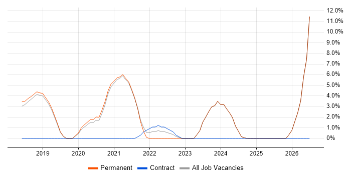 Microsoft 365 Engineer job vacancy trend in Borehamwood